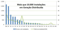 <strong>Leia mais sobre</strong><br />Geração Distribuída passa de 10.000 sistemas Geração Distribuída passa de 10.000 sistemas