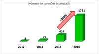 <strong>Leia mais sobre</strong><br />Geração Distribuída quaduplicou as instalações em 2015 Geração Distribuída quaduplicou as instalações em 2015